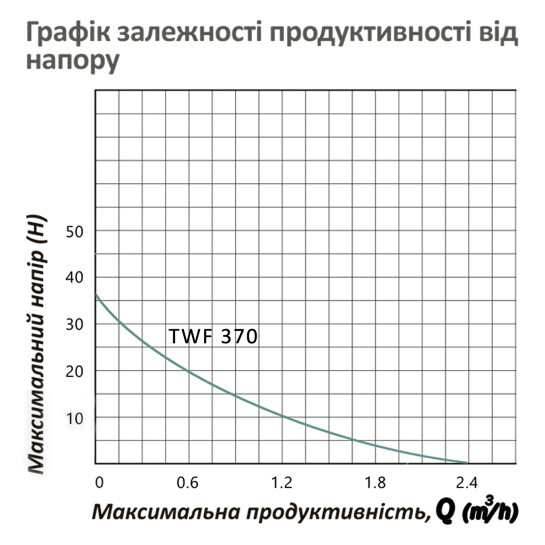 Додаткове фото - Насосна станція Pumpman TWF 370 Hmax 35 м Qmax=2,4 куб.м 370 Вт