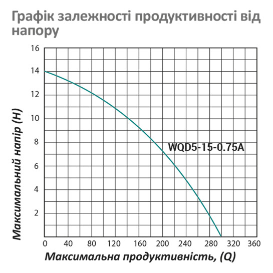 Додаткове фото - Насос фекальний Pumpman WQD5-15-0.75A Нmax 14 м Qmax 18 куб.м 750 Вт (чавун)
