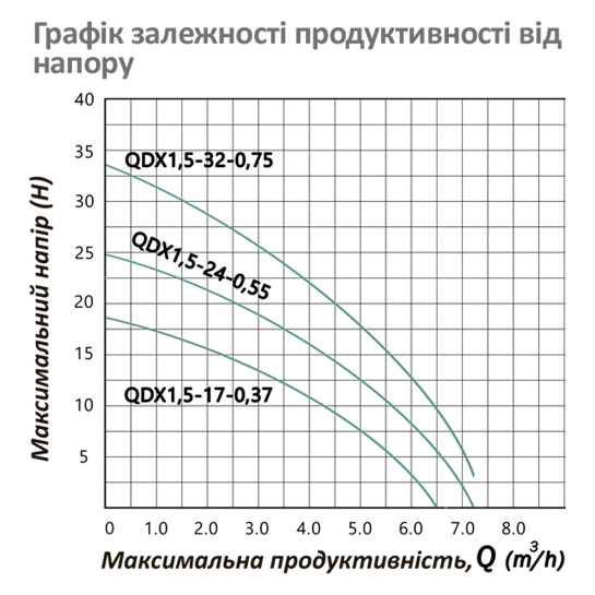 Додаткове фото - Насос дренажний Pumpman QDX1,5-17-0,37 кВт Hmax 18 м Qmax 6,5 куб.м 370 Вт