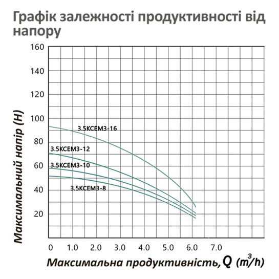 Додаткове фото - Насос глибинний відцентрований багатоступінчатий Pumpman 3.5КСЕМ3-10-0,55 кВт Hmax 54 м Qmax 5,4 куб.м 550 Вт
