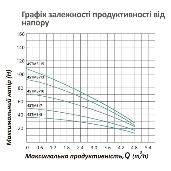 Додаткове фото - Насос глибинний відцентрований багатоступінчатий Pumpman 4STM3-15-0,9 кВт Hmax 108 м Qmax 4,8 куб.м 900 Вт