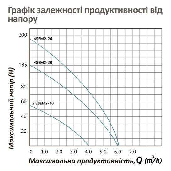 Додаткове фото - Насос глибинний відцентрований багатоступінчатий Pumpman 3,5SEM2-10-0,55 кВт  Hmax 53 м Qmax 3,5 куб.м 550 Вт