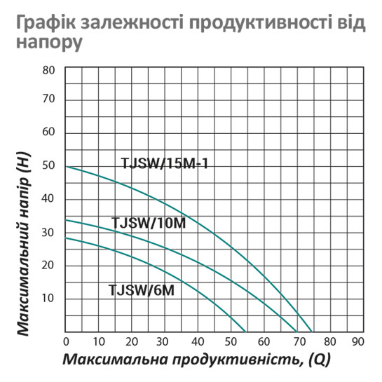 Додаткове фото - Насос поверхневий самовсмоктуючий Pumpman TJSW/15M-1 Нmax 50 м Qmax 4,5 куб.м 1100 Вт (чавун)