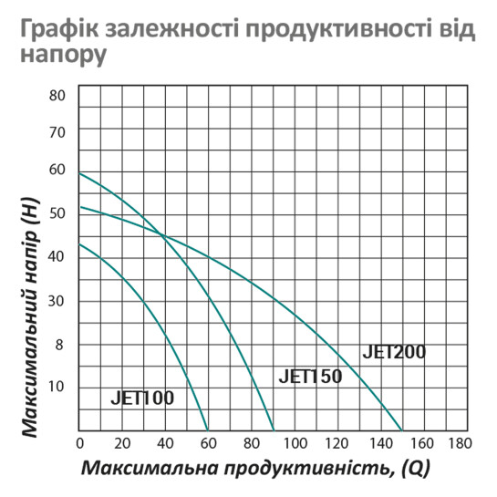 Додаткове фото - Насос поверхневий самовсмоктуючий Pumpman JET150 Нmax 60 м Qmax 6 куб.м 1100 Вт (чавун)