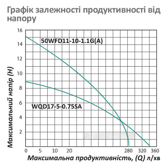Додаткове фото - Насос фекальний Pumpman 50WFD11-10-1.1G(A) Нmax 15 м Qmax 17 куб,м 1100В т (алюміній)