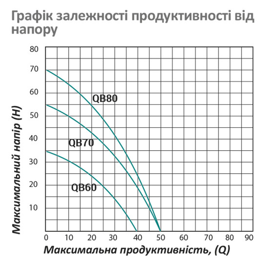 Додаткове фото - Насос поверхневий вихровий Pumpman QBB60 Нmax 35 м Qmax 2,4 куб.м 370 Вт з проставкою від залипання