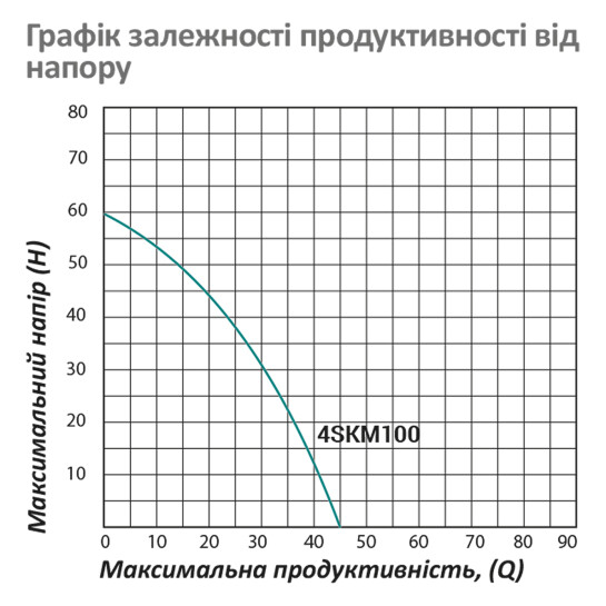 Додаткове фото - Насос глибинний вихровий Pumpman 4SKM100 Нmax 60 м Qmax 2,7 куб.м 750 Вт з пультом