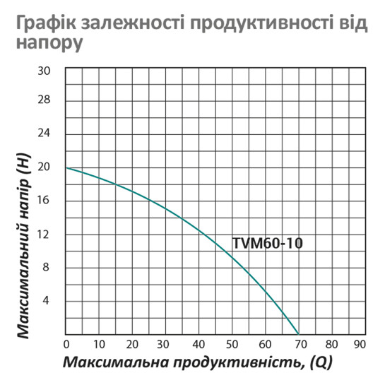 Додаткове фото - Насос глибинний вібраційний Pumpman TVM60-10 Нmax 70 м Qmax 1,1 куб.м 250 Вт