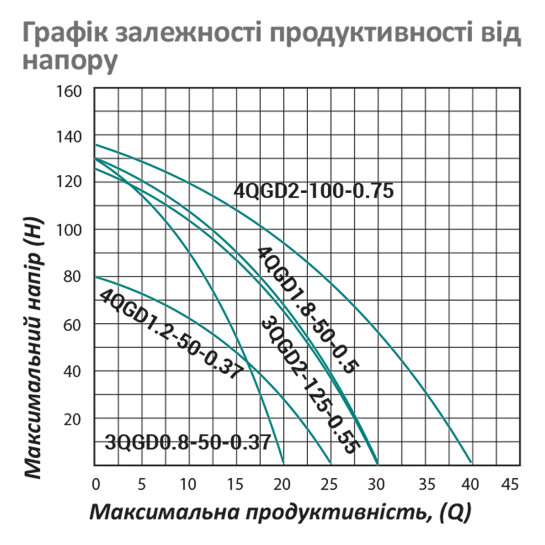 Додаткове фото - Насос глибинний шнековий Pumpman 4QGD1.8-50-0.55 кВт Нmax 130 м Qmax 1,8 куб.м 550 Вт