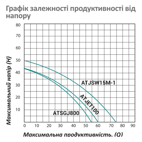 Додаткове фото - Насосна станція Pumpman ATSGJ800 Нmax 43 м Qmax 3,3 куб.м 800 Вт бак 24 л