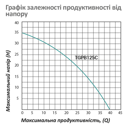 Додаткове фото - Насосна станція Pumpman TGPB125C Нmax 35 м Qmax 2,4 куб.м 370 Вт бак 2 л