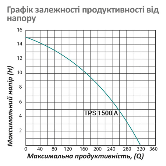 Додаткове фото - Насос фекальний Pumpman TPS1500A Нmax 15 м Qmax 20 куб.м 1500 Вт з ріжучим механізмом (чавун)