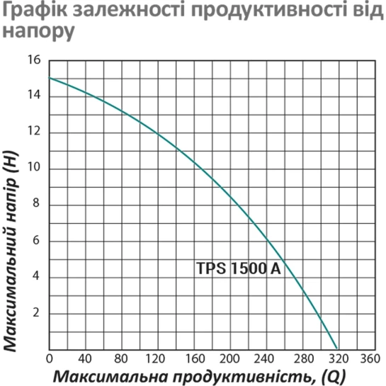 Додаткове фото - Насос фекальний Pumpman TPS1500A Нmax 15 м Qmax 20 куб.м 1500 Вт з ріжучим механізмом (чавун)