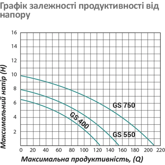 Додаткове фото - Насос циркуляційний фланцевий Pumpman GRS40/10F Нmax 10 м Qmax 18 куб.м 550 Вт 