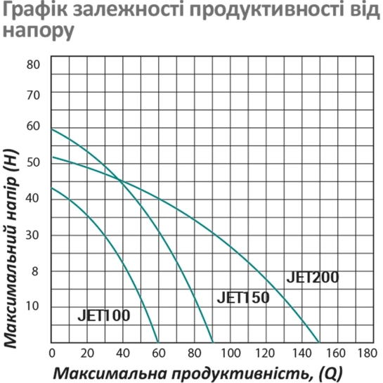 Додаткове фото - Насос поверхневий самовсмоктуючий Pumpman JET100 Нmax 43 м Qmax 3,6 куб.м 750 Вт (чавун)