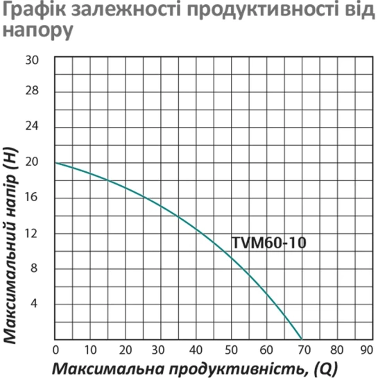 Додаткове фото - Насос глибинний вібраційний Pumpman TVM60-10 Нmax 70 м Qmax 1,1 куб.м 250 Вт