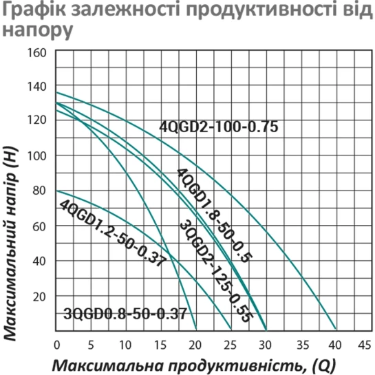 Додаткове фото - Насос глибинний шнековий Pumpman 3QGD0.8-50-0.37 кВт Нmax 130 м Qmax 1,2 куб.м 370 Вт