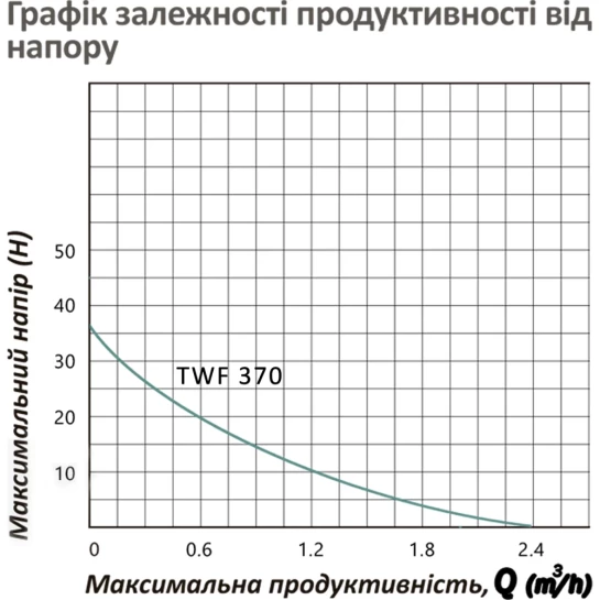 Додаткове фото - Насосна станція Pumpman TWF 370 Hmax 35 м Qmax=2,4 куб.м 370 Вт