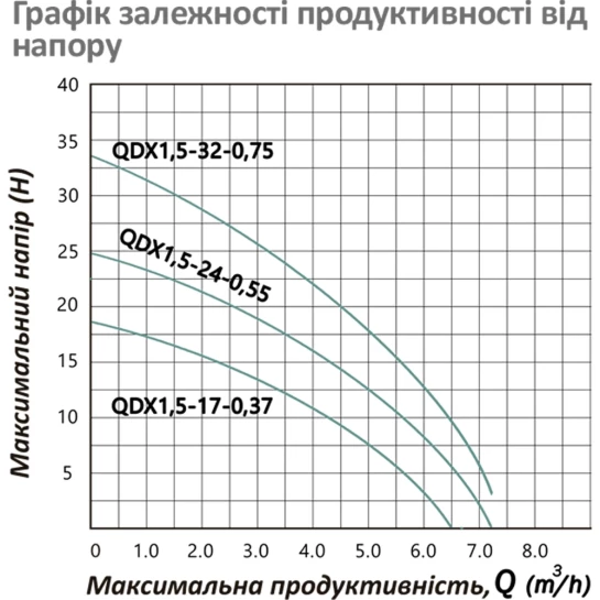 Додаткове фото - Насос дренажний Pumpman QDX1,5-17-0,37 кВт Hmax 18 м Qmax 6,5 куб.м 370 Вт