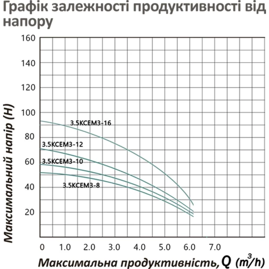 Додаткове фото - Насос глибинний відцентрований багатоступінчатий Pumpman 3.5КСЕМ3-8-0,37 кВт Hmax 46 м Qmax 5,4 куб.м 370 Вт