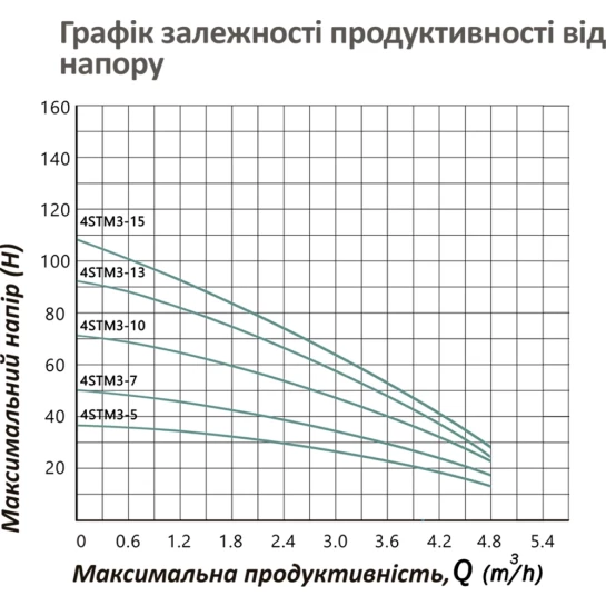 Додаткове фото - Насос глибинний відцентрований багатоступінчатий Pumpman 4STM3-5-0,25 кВт Hmax 36 м Qmax 4,8 куб.м 250 Вт