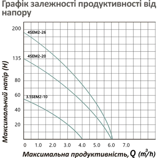 Додаткове фото - Насос глибинний відцентрований багатоступінчатий Pumpman 3,5SEM2-10-0,55 кВт  Hmax 53 м Qmax 3,5 куб.м 550 Вт