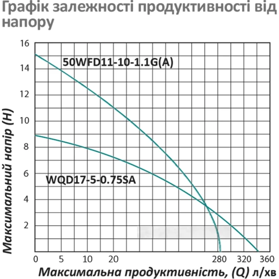 Додаткове фото - Насос фекальний Pumpman 50WFD11-10-1.1G(A) Нmax 15 м Qmax 17 куб,м 1100В т (алюміній)