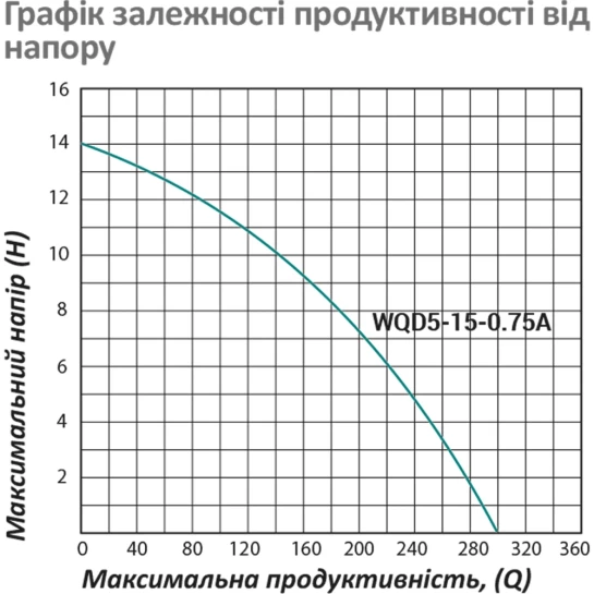 Додаткове фото - Насос фекальний Pumpman WQD5-15-0.75A Нmax 14 м Qmax 18 куб.м 750 Вт (чавун)